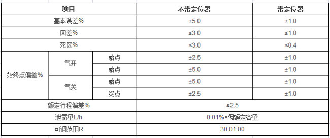 主要性能指标